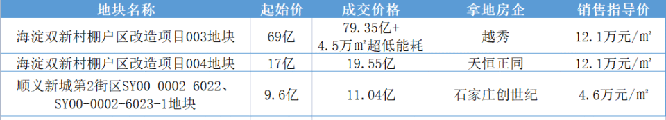 北京土拍揽金超百亿，越秀“大吉”加持、79亿抢下海淀王炸地块_腾讯新闻