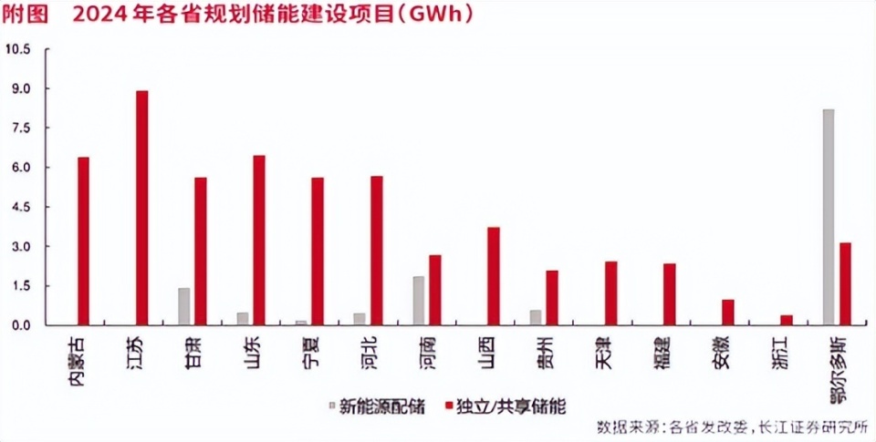 “新型儲能”迎來重要發(fā)展時點，核心公司就這些！（深度）