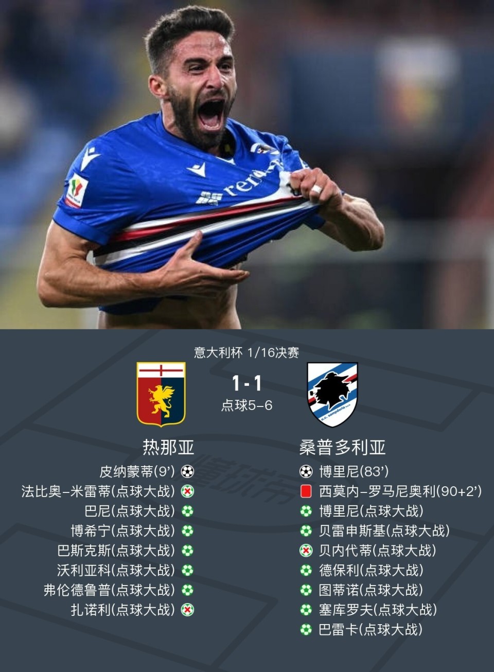 意杯桑普总分7-6点杀热那亚晋级，巴雷卡制胜-腾讯新闻