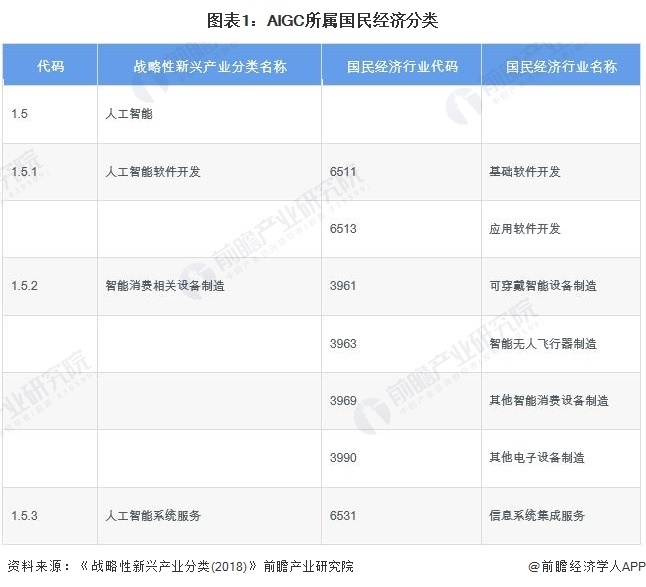 预见2023：《2023年中国AIGC产业全景图谱》(附市场供需情况 、竞争格局和发展前景等)插图