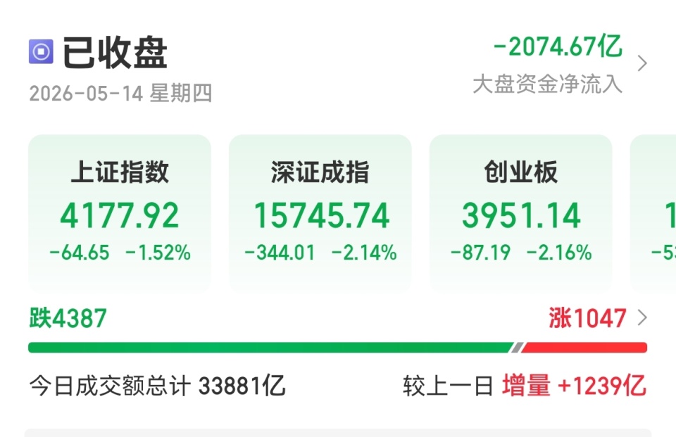 A股失守4200点！高位利好兑现放量调整，两大核心信号定短期方向_腾讯新闻