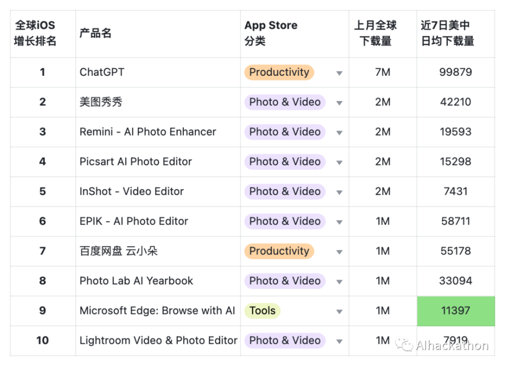 AI 产品榜 （2023 年 9 月）APP 增长榜，APP 依然不是优先策略 · 原文图片 2