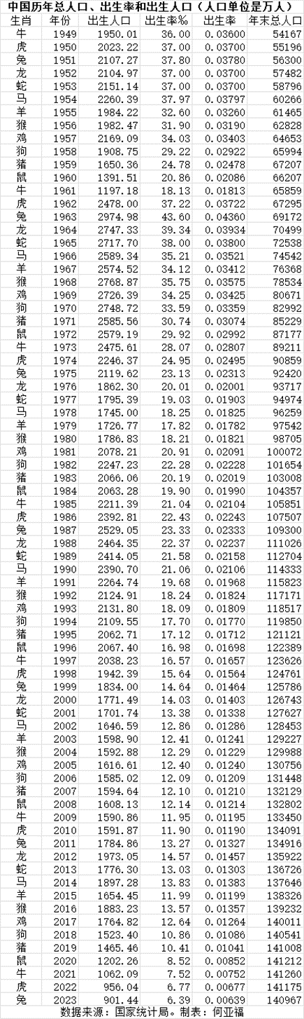 2023年相同生肖年的出生人口分别加起来,例如,1952,1964,1976,1988