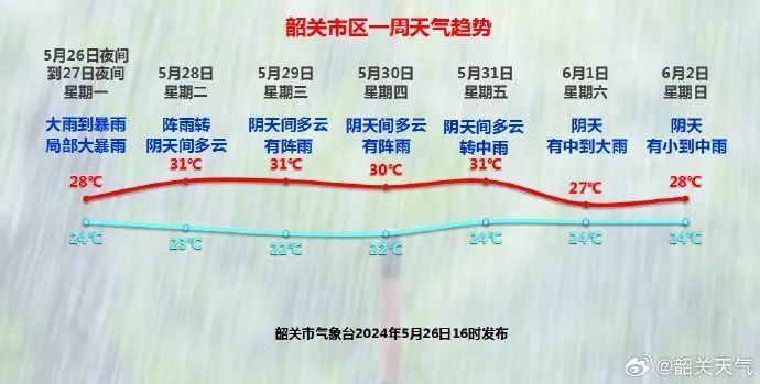 韶关具体天气预报广东省共有28个预警信号截至5月27日7时,广东省共有