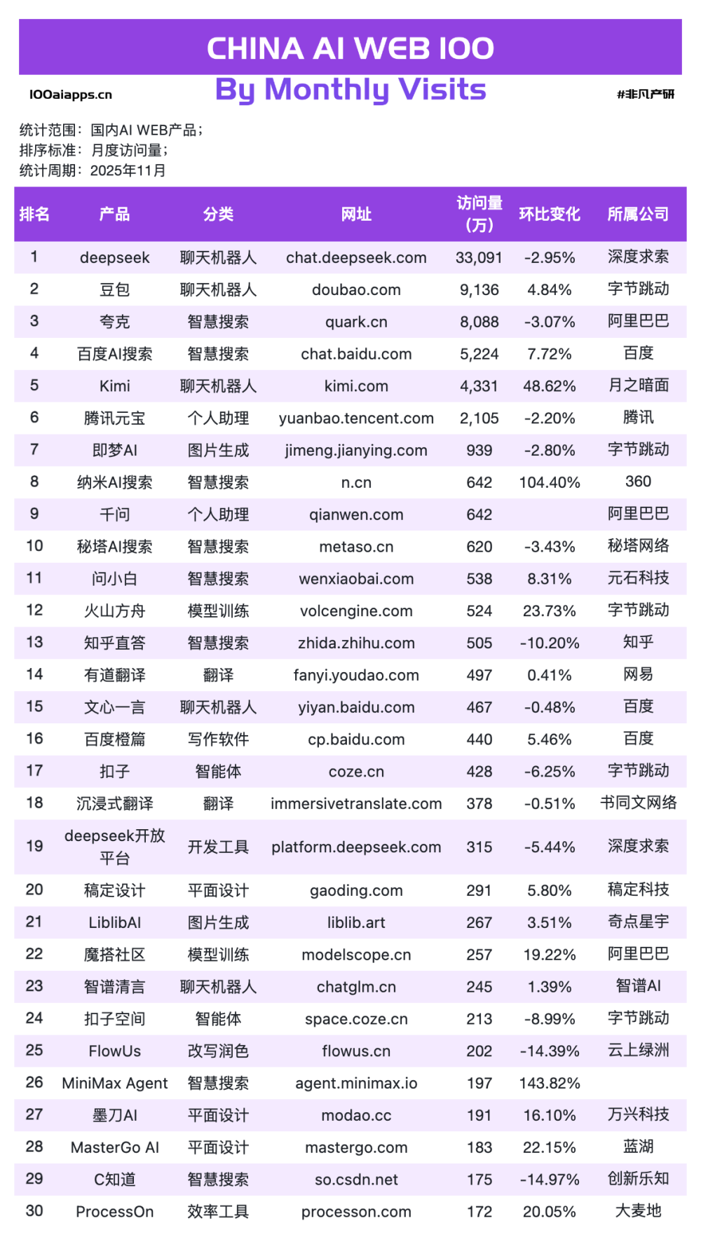 Kimi狂飙49%，Perplexity暴跌30%，纳米AI搜索增长104%｜2025年11月AI百强榜 · 原文图片 5