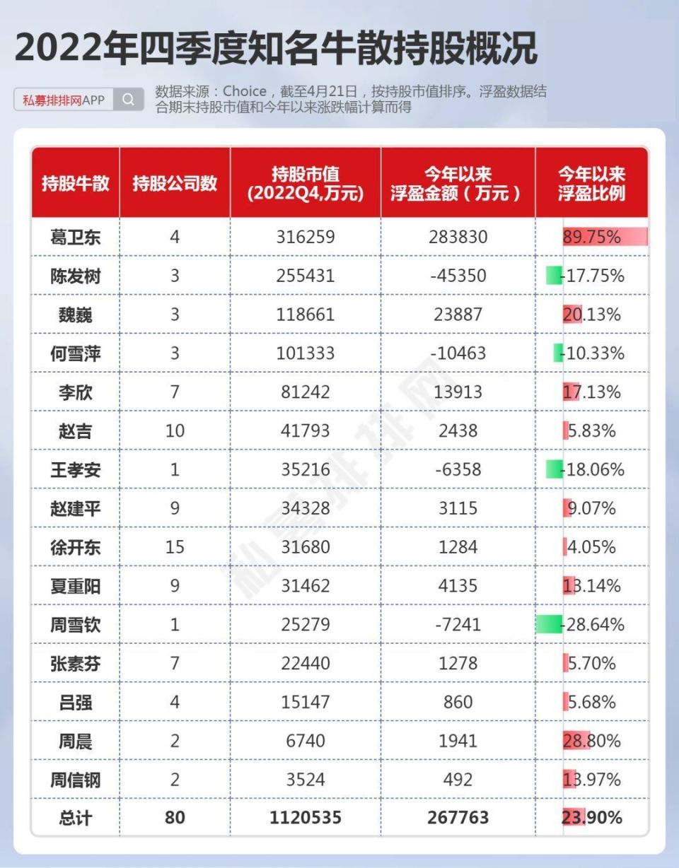 葛卫东、陈发树、王孝安、张素芬、赵建平等15位牛散最新持仓曝光-腾讯新闻