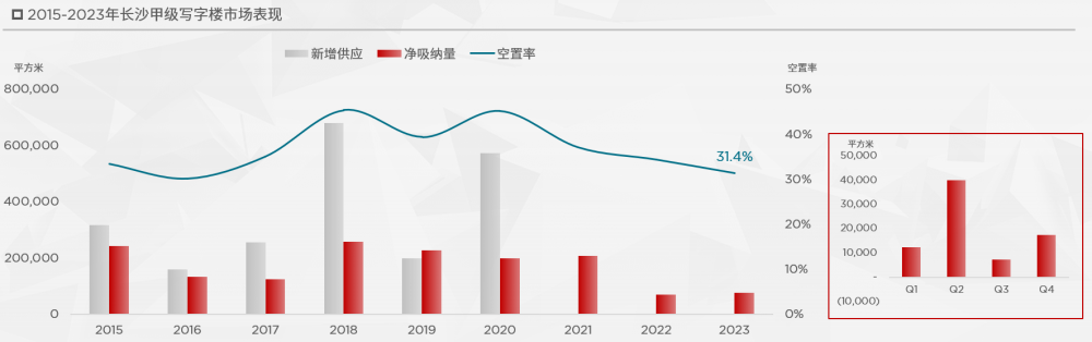 年终盘点 | 2023长沙甲级写字楼市场活跃度小幅回暖 空置率继续下行-叭楼楼市分享网