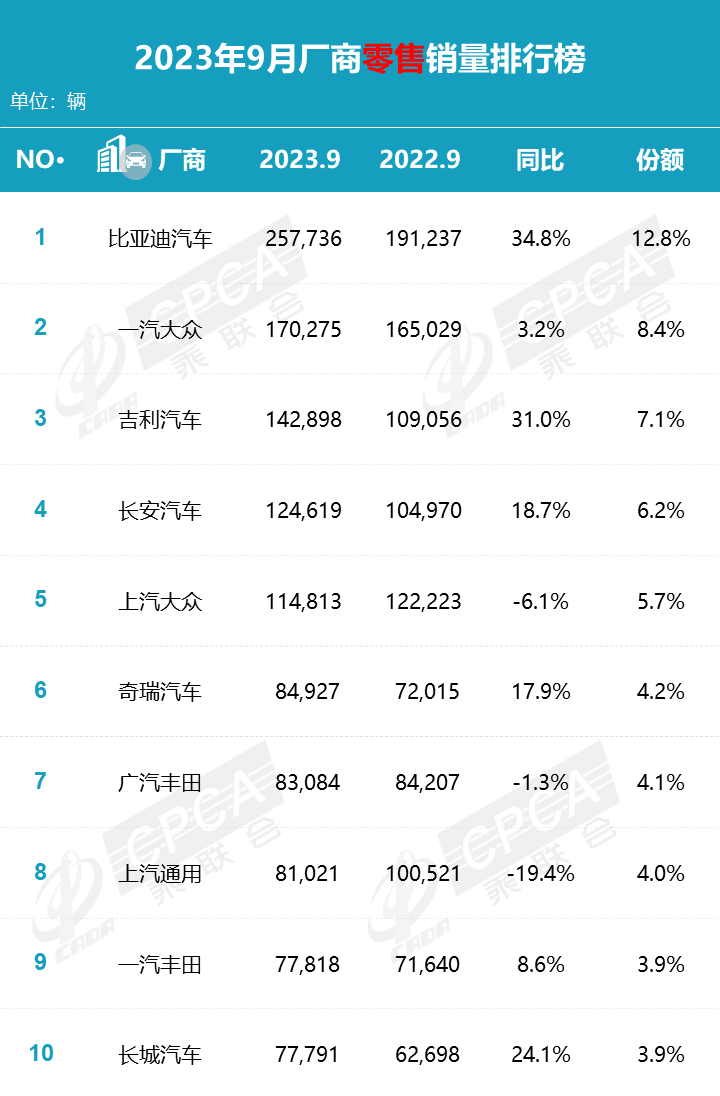 吉利汽车销量排行_2023年9月自主车企销量排行榜