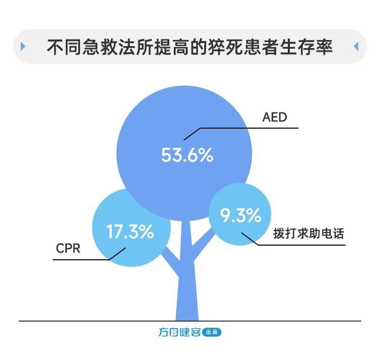 心跳驟停時,只有在最佳搶救時間的