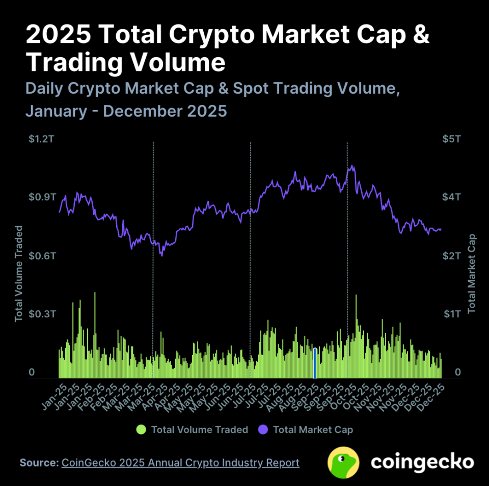 Coingecko 2025年加密行业报告：总市值暴跌，还有什么在涨？-腾讯新闻