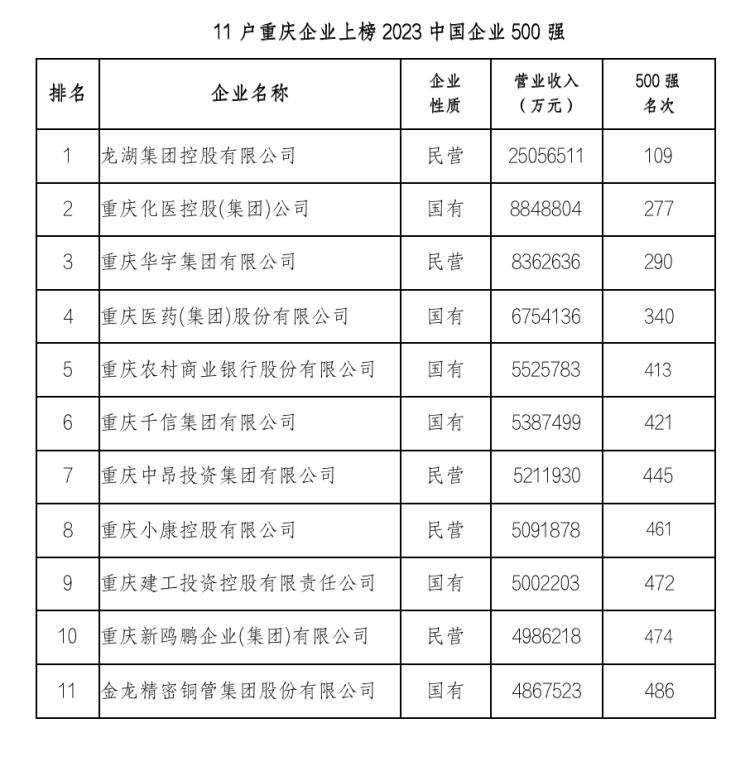 重庆公司排行_2023重庆企业100强出炉!龙湖集团、长安汽车、达丰电脑位居前三