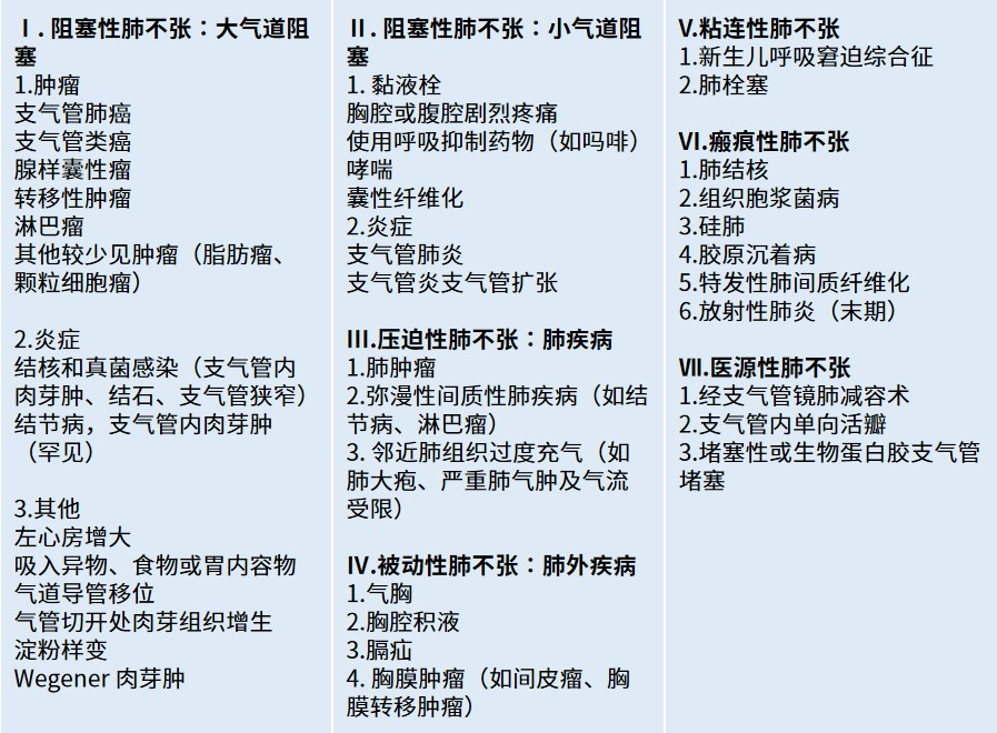 肺不张的病因诊断与治疗丨临床必备
