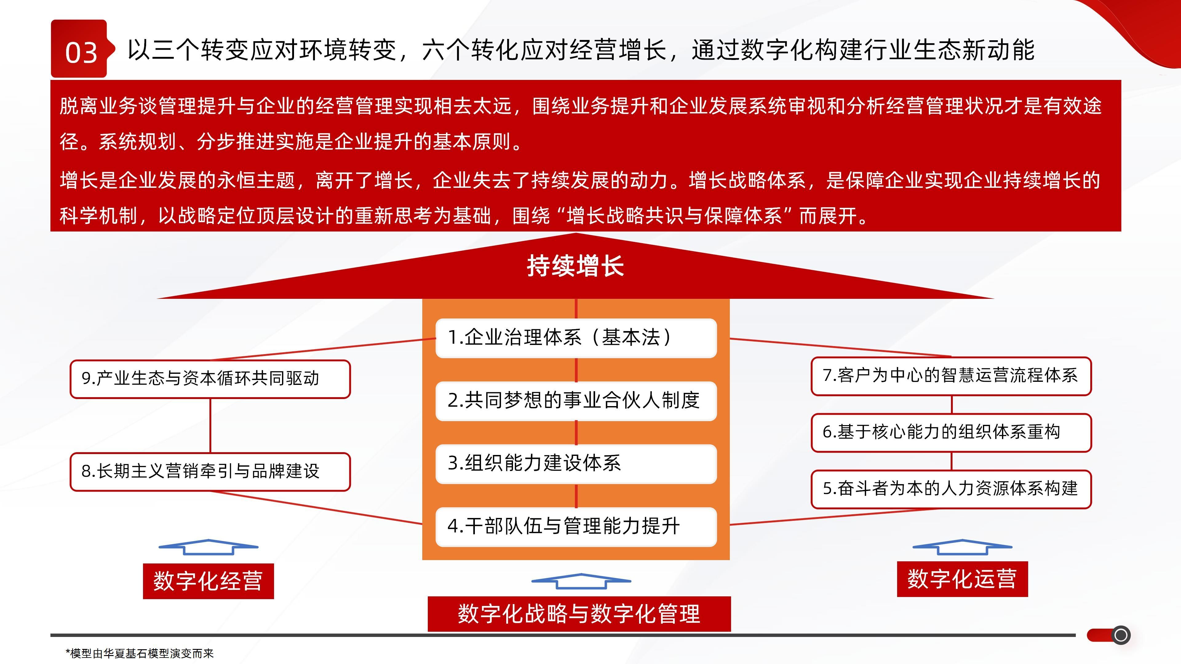 数字化战略