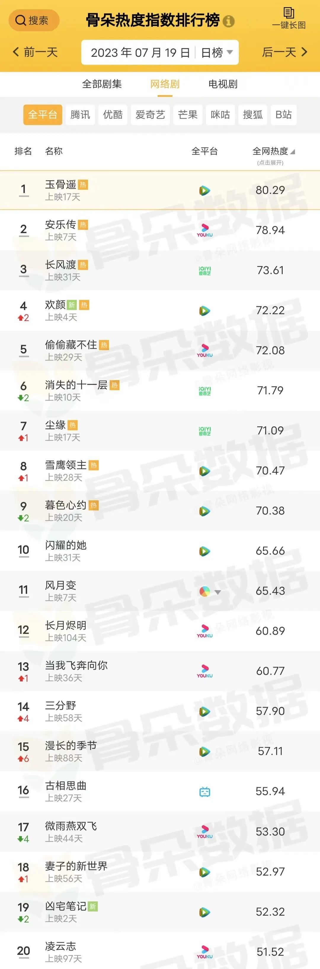 网剧排行_七月网剧热度榜Top10!赵露思《偷偷》第六,杨紫《长相思》冲第...
