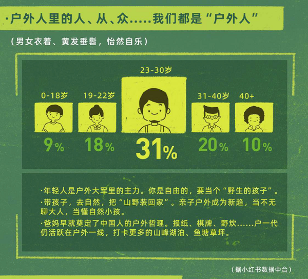 小红书发布《2023户外生活趋势报告》：骑行、徒步、露营成户外三大顶流_腾讯新闻