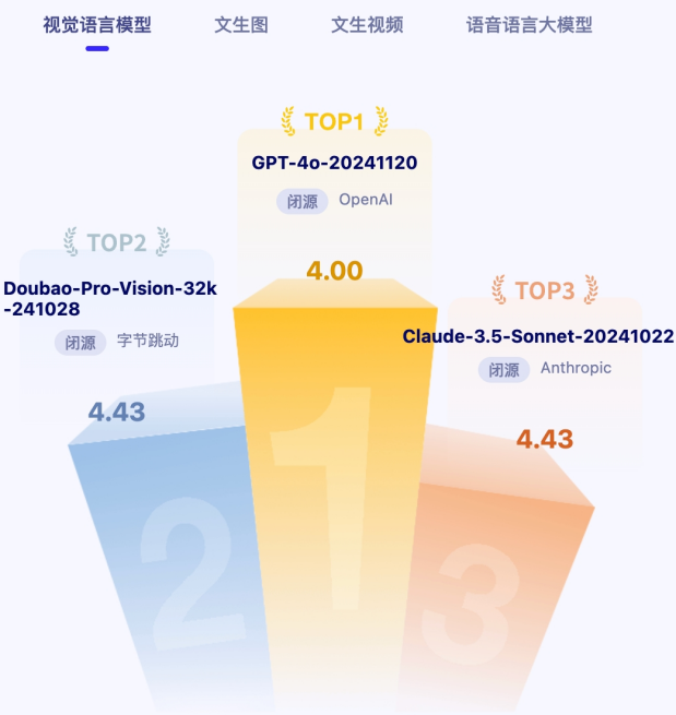 智源评测出炉：豆包大语言模型排名第一，多模态能力获得三项第二_腾讯新闻