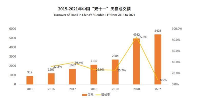 天猫宣布,双十一期间用户规模和商家规模显著增长,带动订单量和成交