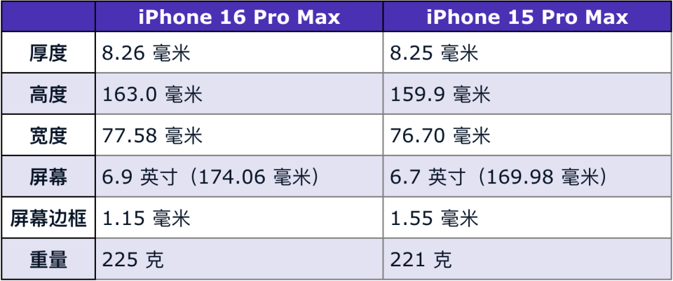 iphone 16 pro机身尺寸全面曝光,屏幕面积增大,边框创纪录变窄