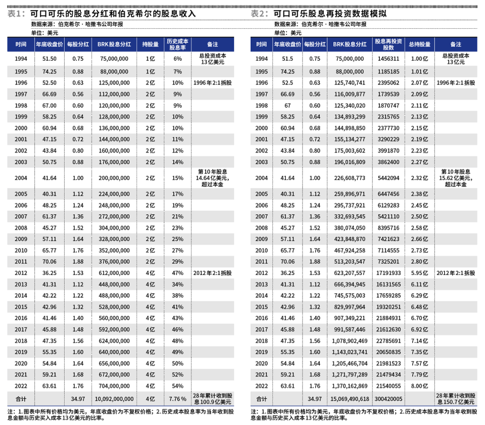从股息复盘巴菲特投资可口可乐-腾讯新闻