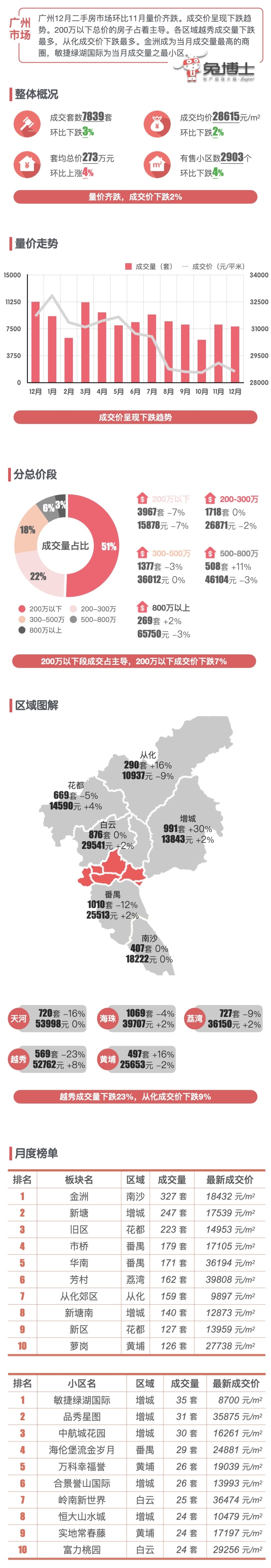 12月广州二手楼市数据：量价略有下跌_腾讯新闻