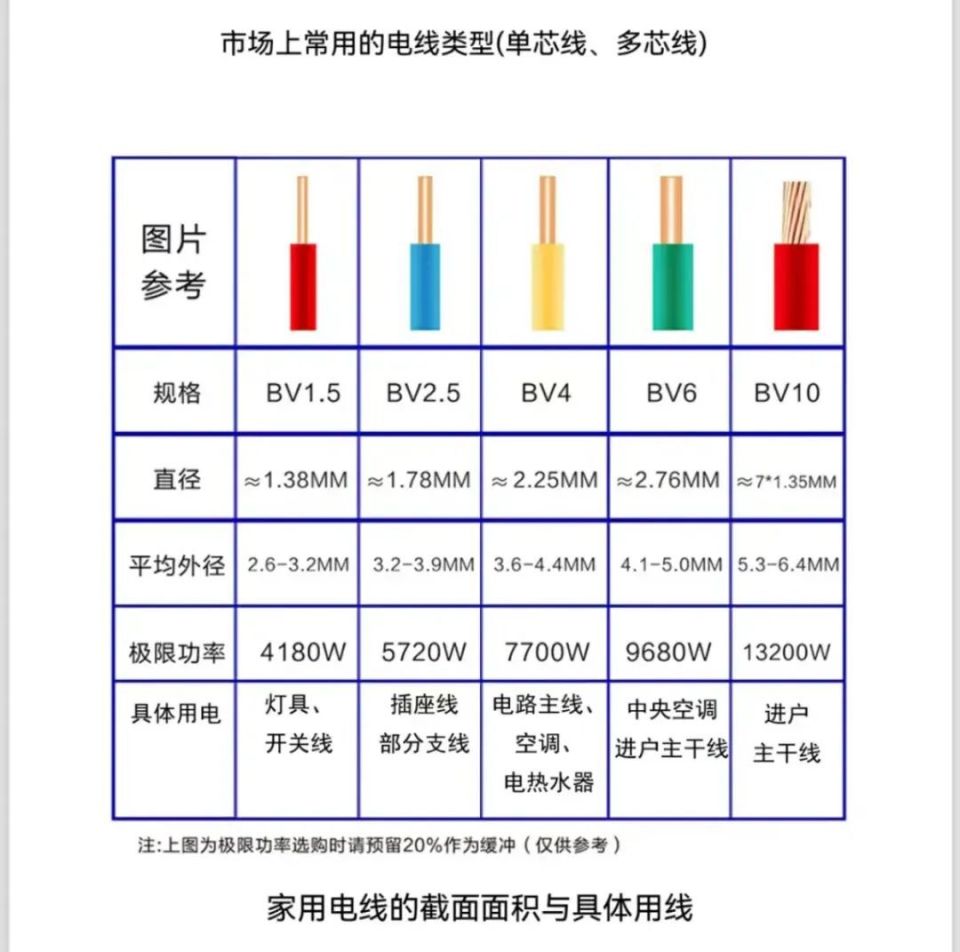 电线的规格平方对照表图片