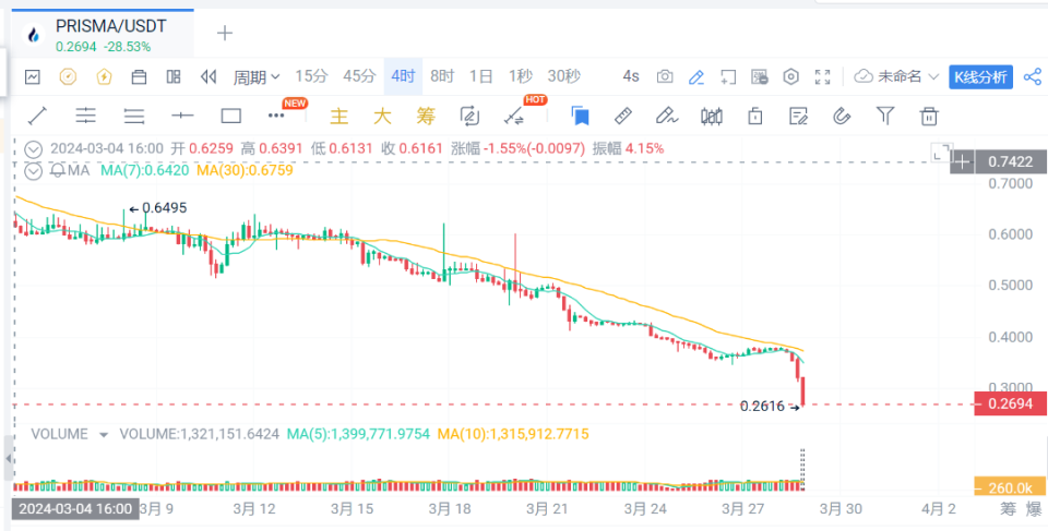 prisma短时下跌2853现报价02694美元