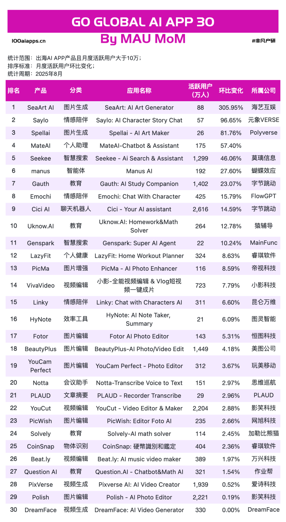 为何字节的AI应用出海总能火？｜2025年8月AI百强榜 · 原文图片 14