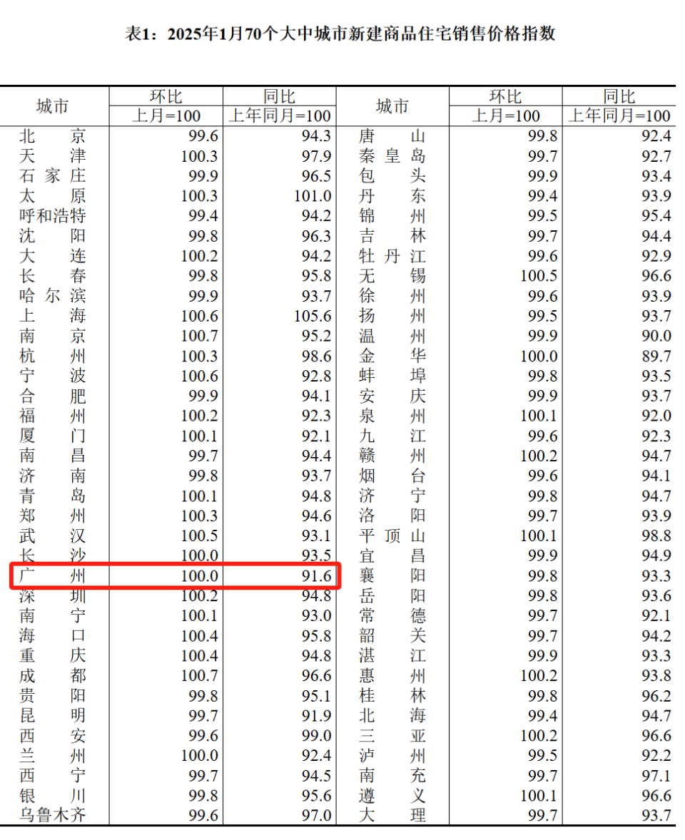 国家统计局：广州一手房价止跌！_腾讯新闻