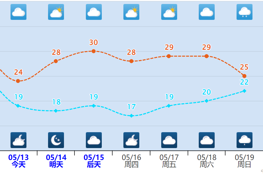 未来几天漳州气温总体不高雨水天气暂时远离我们但到了19日雨水又将