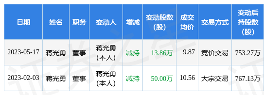 小崧股份:5月17日公司高管蒋光勇减持公司股份合计13.86万股_腾讯新闻