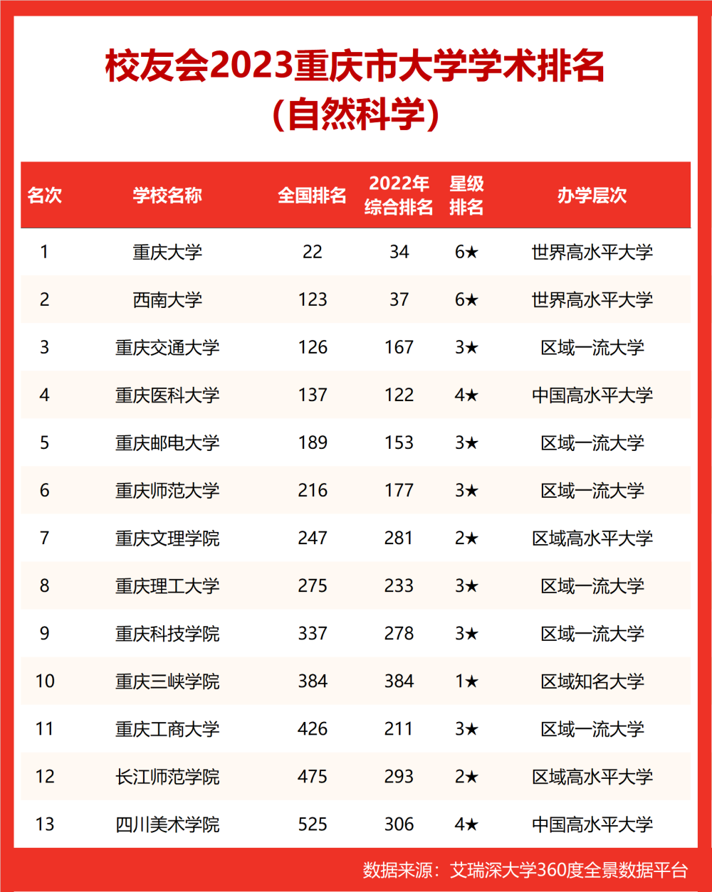 重慶大學第一校友會2023重慶市大學學術排名自然科學公佈西南大學第二