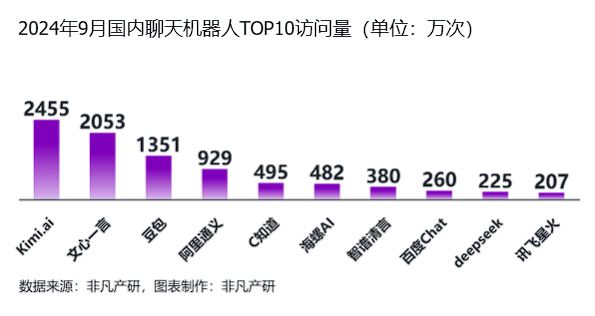 非凡产研：2024年Q3全球AIGC行业月报-流量篇 · 原文图片 19