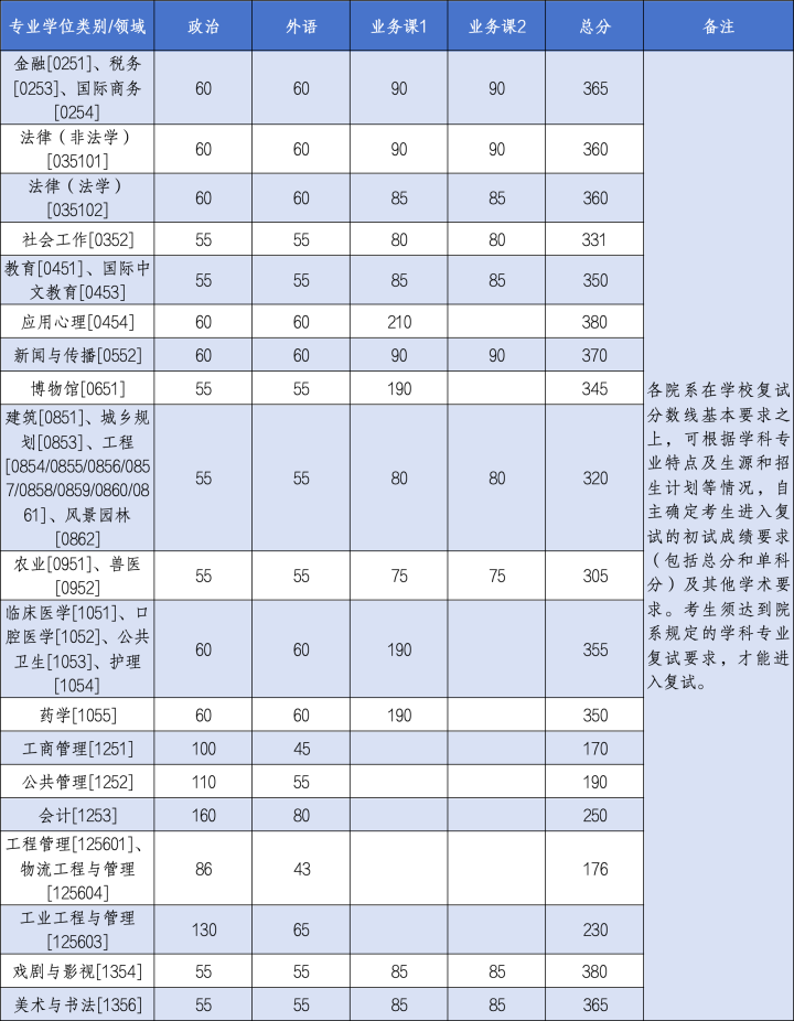 浙大分数线图片