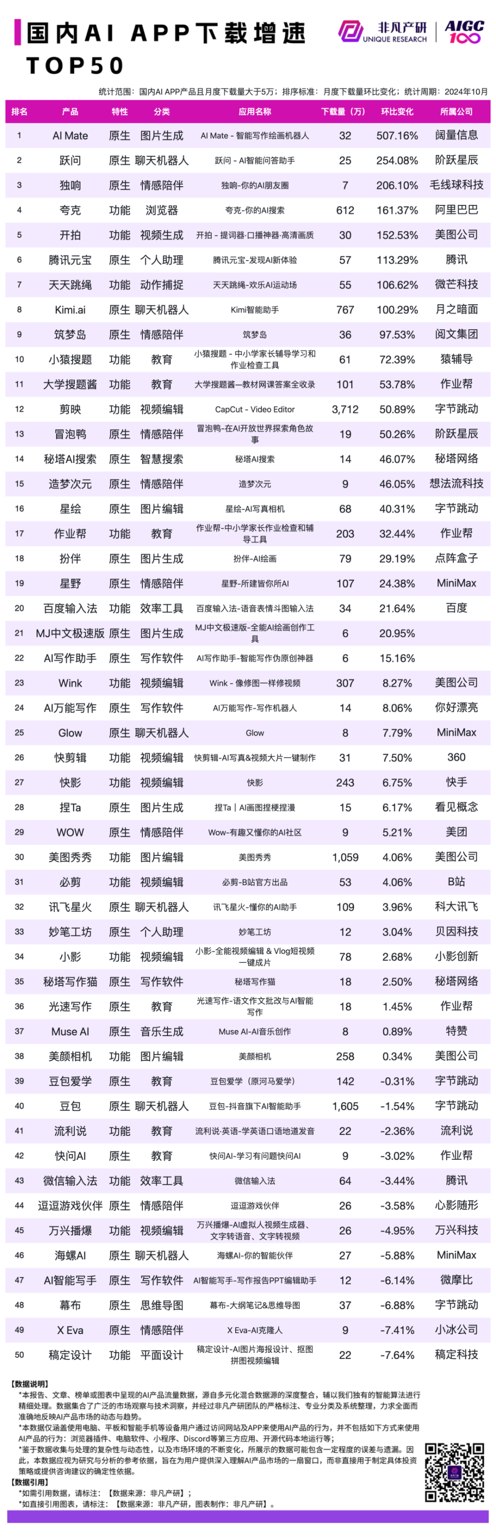 2024 年 10 月 AI 行业榜｜APP榜，包含下载、月活、时长和畅销榜单，区分全球、国内和出海 · 原文图片 11