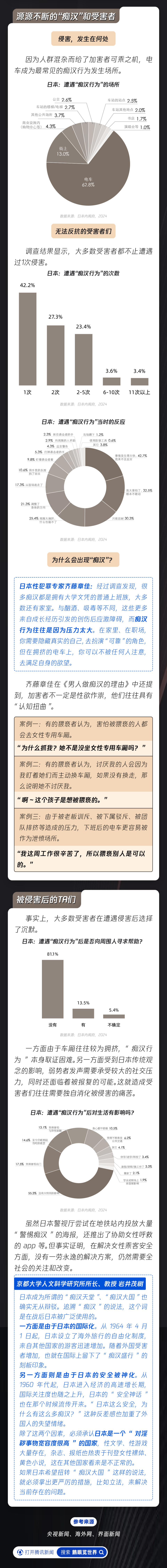 日本真成了“癡漢天堂”？最新調(diào)查：每10個年輕人中就有1個受害者