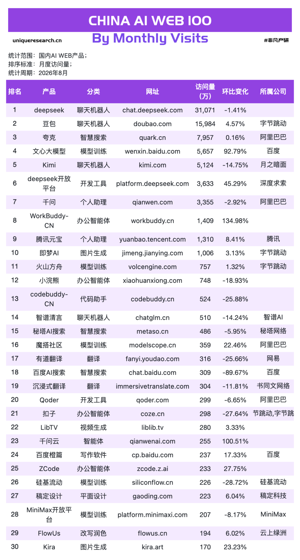 千问办公首月+552%、WorkBuddy再翻倍 · 原文图片 6