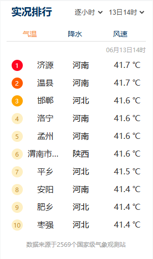 4℃,洛阳市偃师,济源,焦作市沁阳427℃,安阳,焦作市孟州426℃