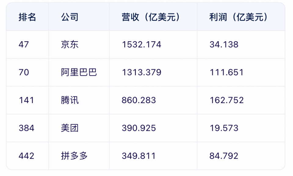 财富世界500强中国互联网企业排名整体上升:京东营收最高,腾讯最赚钱