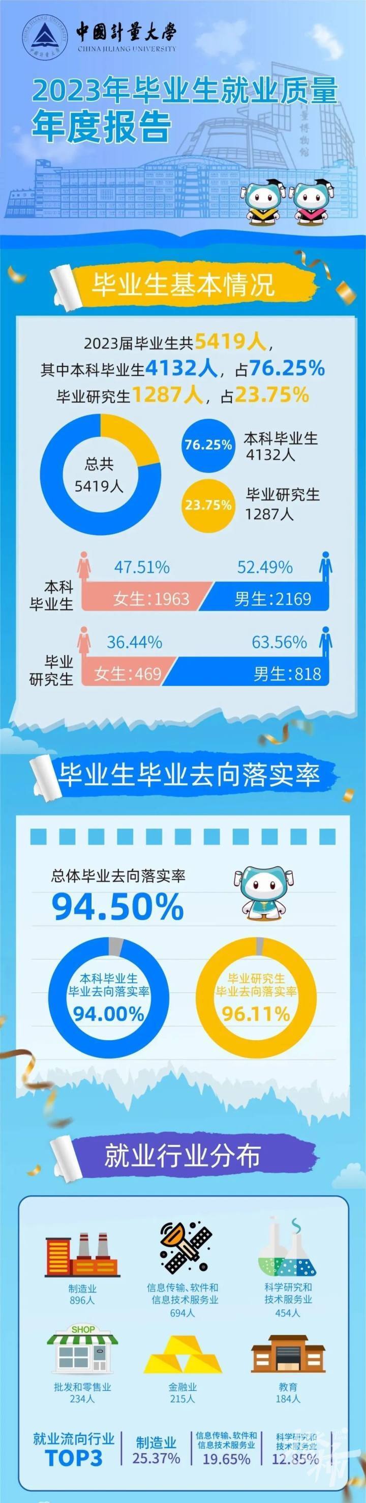 浙理工,杭师大,计量大学等浙江高校公布就业质量报告,2023届毕业生