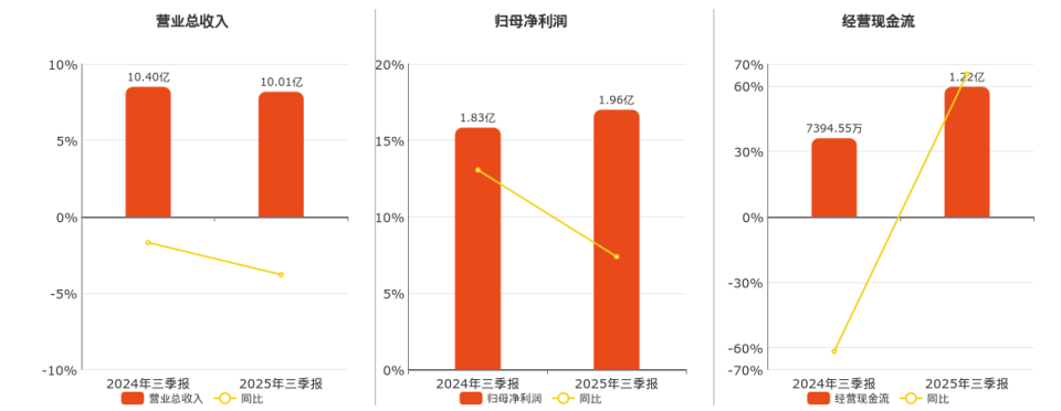2025年三季报净利润为1.96亿元_腾讯新闻