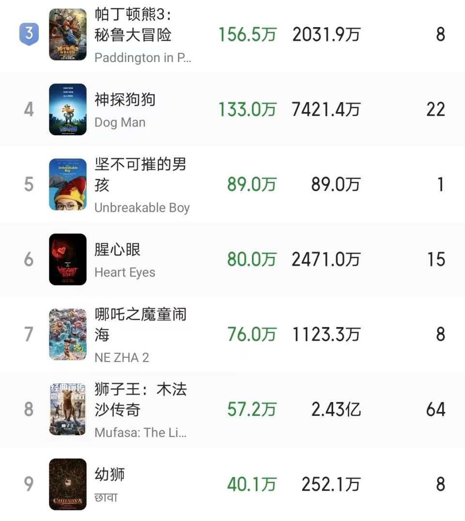 哪吒2》仍在北美热映，日票房降到80万以内，排名落到第七-腾讯新闻