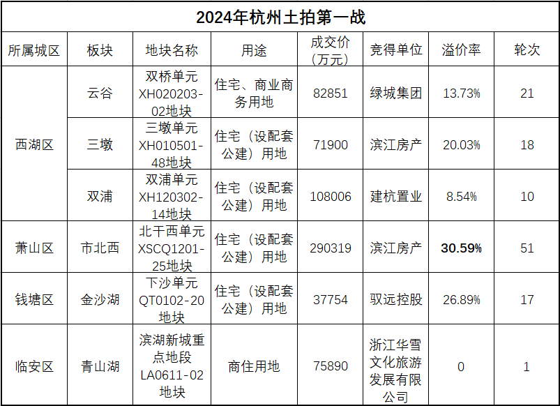揽金66.67亿！杭州新年首场土拍结束，浙商豪掷近60亿_腾讯新闻