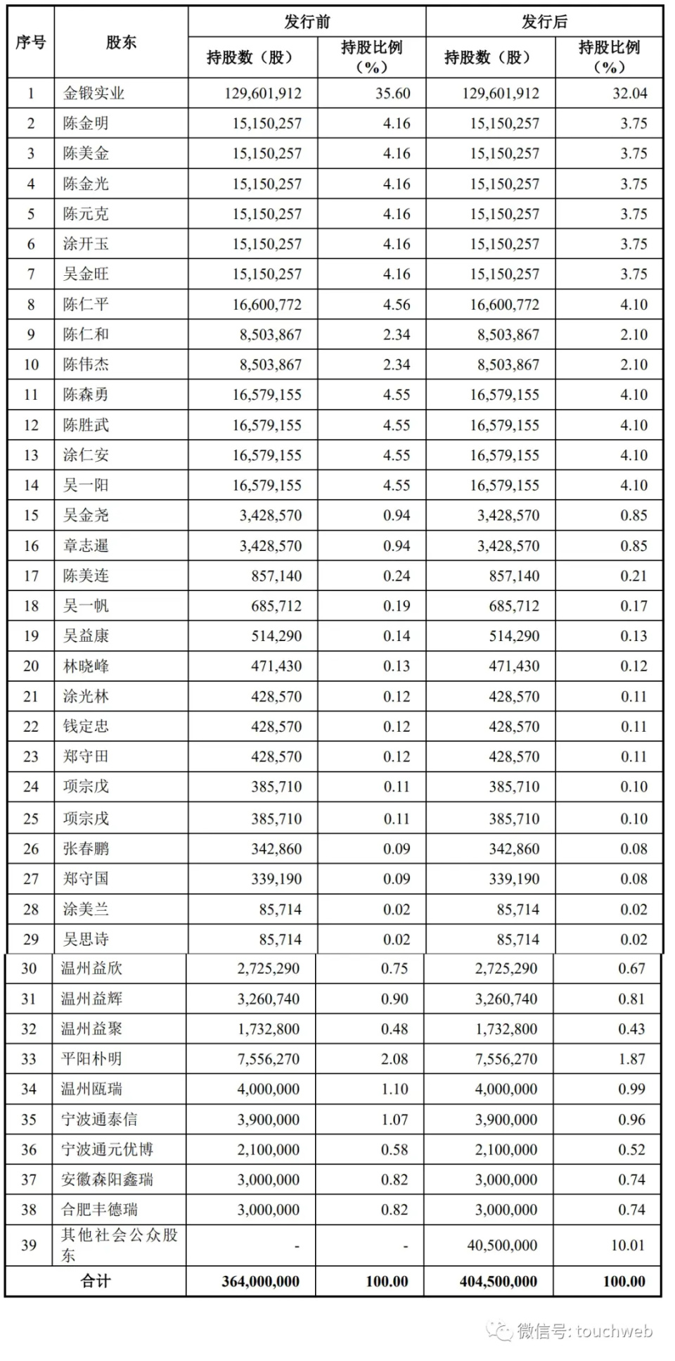 间接股东吴文雅,肖静洁均为实际控制人陈金明,陈美金
