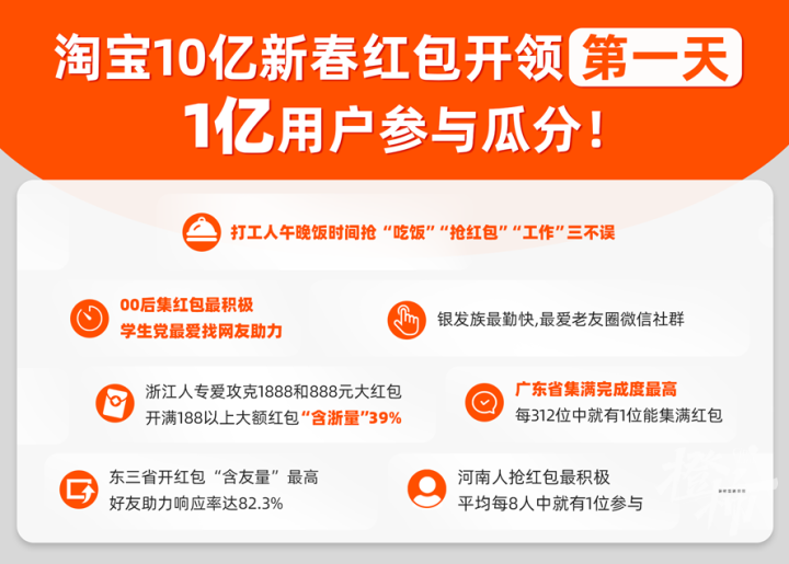 淘宝新春红包开领第一天，1亿用户参与瓜分！记住这个口令，快来领取都市快报的专属红包_腾讯新闻