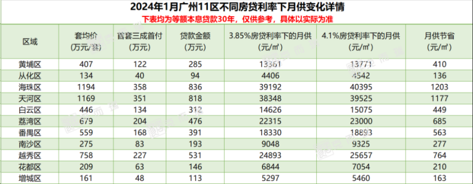 广州首套房月供可省超千元！20城房贷利率阶梯式下行_腾讯新闻