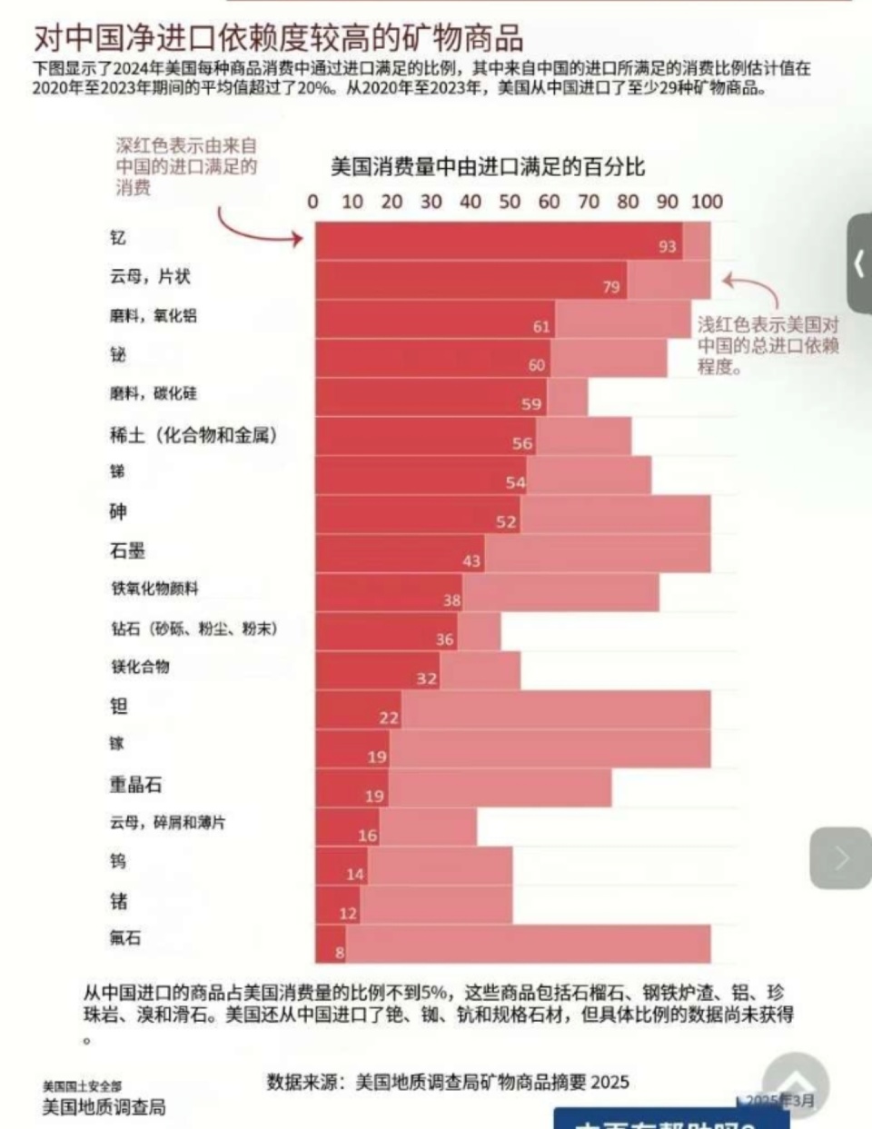 美国依赖从中国进口矿产资源列表_腾讯新闻