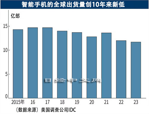 苹果夺中国手机市场第一，华为何时王者归来？图1