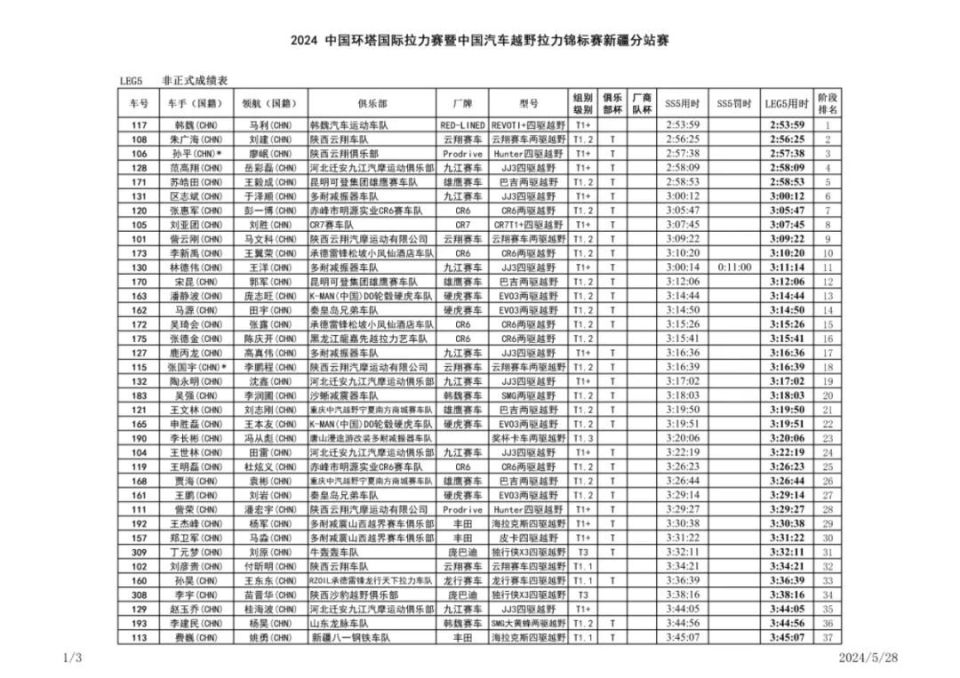 ss5成绩|半程总结:t1 赛车百花齐放    环塔起体育文旅纽带作用