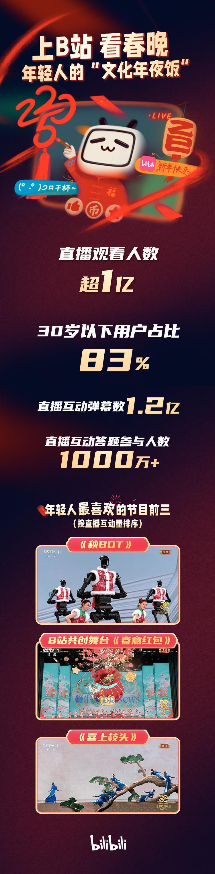 B站发布春晚战报：春晚直播间观看人数超1亿人，弹幕超过1.2亿条_腾讯新闻