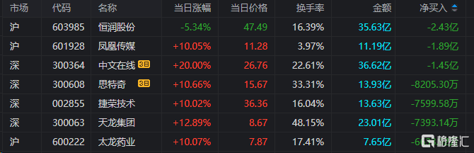 龍虎榜福晶科技獲28億元資金搶籌遊資小鱷魚大拋恆潤股份四機構出逃